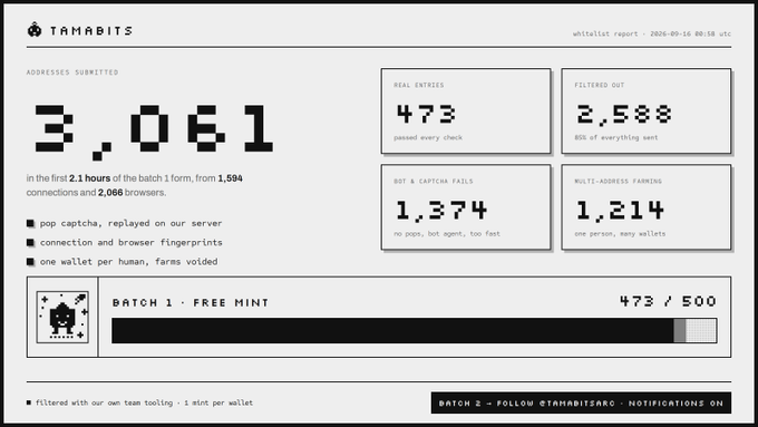A dashboard for 'TAMABITS' showing a whitelist report from 2026-09-16, indicating 3,061 addresses submitted, with 473 real entries and 2,588 filtered out for Batch 1 free mint (473/500).