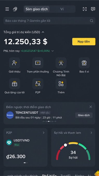 Screenshot of the Binance cryptocurrency exchange app in Vietnamese, showing a total estimated asset value of 12,250.33 USD, PNL, and various trading options like P2P and a 'Sở hài và tham lam' (Fear and Greed) index at 34.