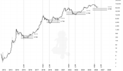 A Bitcoin price chart from 2013-2025 showing historical cycles with annotations pointing to similar distribution-manipulation-accumulation phases across multiple cycles, with the current price action aligning with previous bear market manipulations, supporting the post's bearish outlook as Bitcoin trades near the $84,000 range.