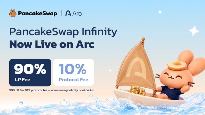 A PancakeSwap mascot sails a coin-stacked boat on ocean waves alongside the announcement "PancakeSwap Infinity Now Live on Arc," highlighting the new fee split of 90% LP Fee and 10% Protocol Fee across all Infinity pools.