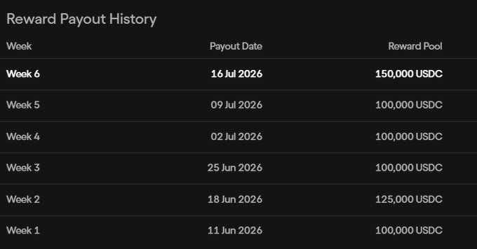 A 'Reward Payout History' table listing weekly USDC payouts from Week 1 (11 Jun 2026, 100,000 USDC) through Week 6 (16 Jul 2026, 150,000 USDC).