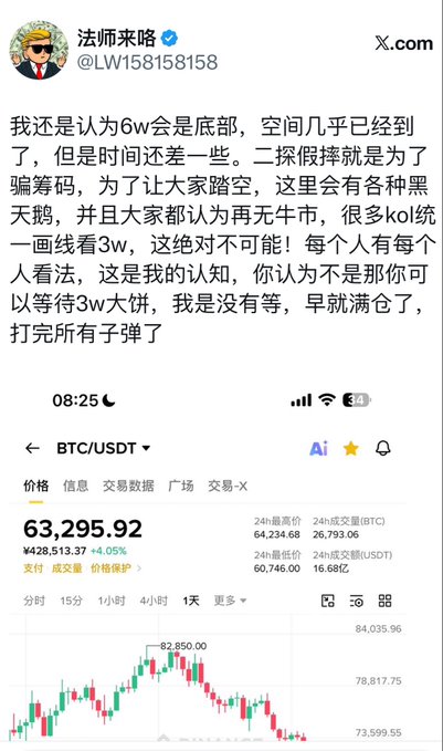 A Chinese social media post from "法师来咯" (@LW158158158) discusses Bitcoin price analysis, accompanied by a screenshot showing BTC/USDT trading at ¥63,295.92 with candlestick charts.
