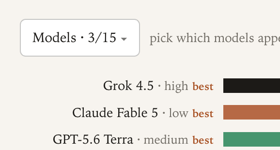 A dropdown menu showing 'Models · 3/15' with options including 'Grok 4.5 · high', 'Claude Fable 5 · low', and 'GPT-5.6 Terra · medium', all marked 'best'.