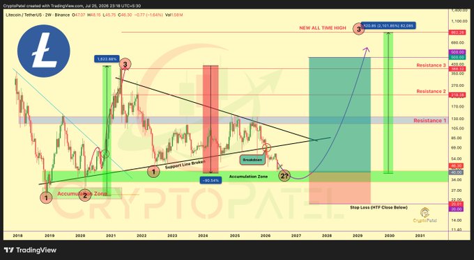 The image is a long-term Litecoin (LTC/USDT) 2-week candlestick chart from TradingView by CryptoPatel, displaying price action from 2018 through 2031, with technical analysis annotations marking an "Accumulation Zone," "Breakdown," "Support Line Broken" (-90.54%), and projected targets including "NEW ALL TIME HIGH" near $1,101.85 (+2,068%) and a "Stop Loss" below $28.06. This visualizes the post's claim of a bullish "$LTC with A Good RR Setup (1:23)" by illustrating historical accumulation patterns and a projected risk-to-reward breakout scenario.