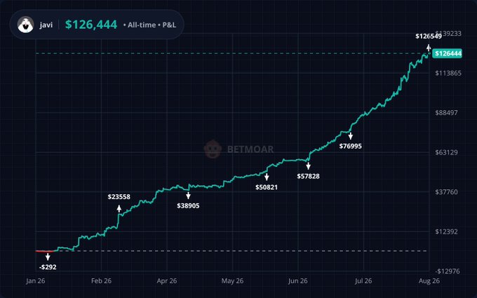 A Polymarket trading performance chart shows user "javi" growing their bankroll from $292 in January to $126,444 by August 2026 (All-time P&L), with milestone gains marked at $23,558, $38,905, $50,821, $57,828, and $76,995 along the way—visually illustrating the post's claim of turning just $30 into over $125K through weather market trading.