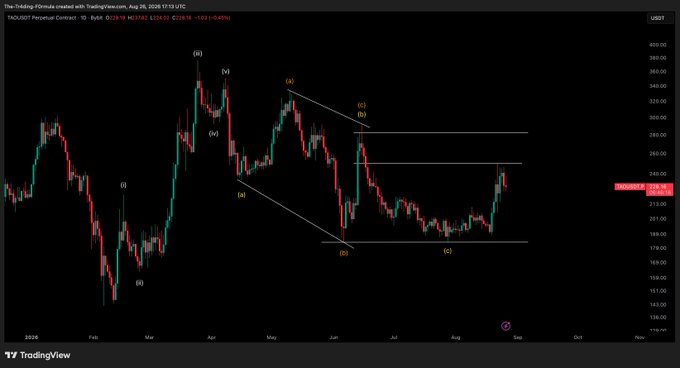 A TradingView daily candlestick chart of TAOUSDT (Bittensor) on Binance shows an Elliott Wave count from August 2025 with labels (i) through (v) and (a)-(c), with the current price near $234.84 marking a recent bounce off the ~$190 support zone, supporting the post's plan to hold the position until TAO/USDT claims the $2500 level.