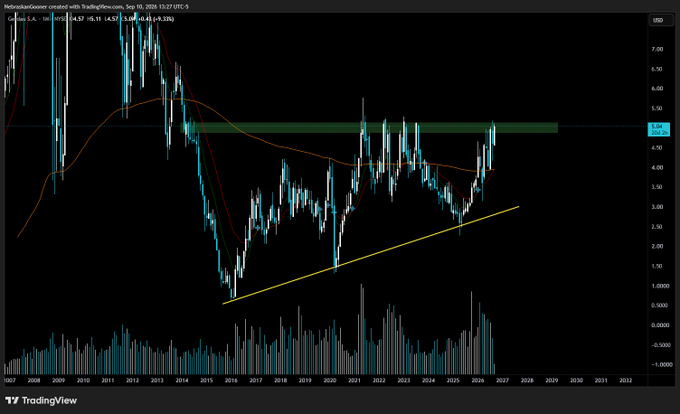 The image shows a long-term TradingView candlestick chart for ticker GGB (Gerdau) priced at 4.57, spanning from 2007 to 2032, with two moving averages, a horizontal resistance zone highlighted in green around $4.85, and an ascending yellow trendline forming a triangle/reversal pattern as price approaches the resistance level.