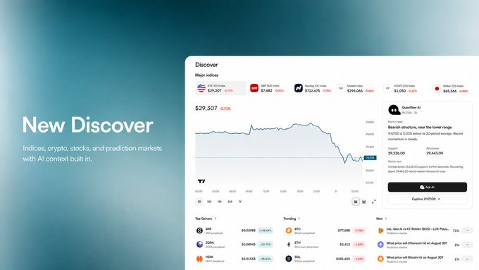 A sleek dark-themed dashboard titled "Discover" showcases a real-time financial hub featuring major indices (like the S&P 500 at $7,482 with -0.83% change and Dow Jones at $29,307), a daily performance chart, and trending assets (XPR, ZOA, HBAR, SOL, LINK). An AI-powered "Chatflow AI" panel on the right provides market analysis—highlighting bearish structures and a key support at $29,150—demonstrating how Questflow's AI integrates contextual insights across indices, crypto, stocks, and prediction markets in one unified interface.