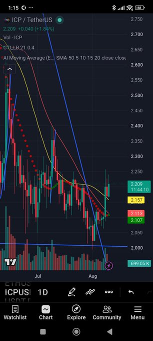 A TradingView mobile chart showing ICP/TetherUS (ICPUSDT) at 2.209 (+1.86%) with a 1D timeframe, displaying moving averages (SMA 50, 5, 10, 15) and a downtrend in July-August.