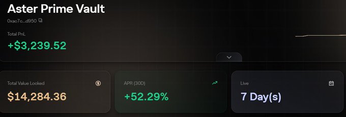 A dashboard showing 'Aster Prime Vault' with Total PnL of +$3,239.52, Total Value Locked of $14,284.36, APR (30D) of +52.29%, and a live duration of 7 Day(s).