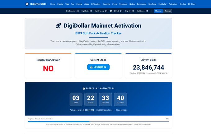 DigiByte Stats webpage displaying the DigiDollar Mainnet Activation tracker, showing DigiDollar is not yet active, currently locked in with a countdown timer of 3 days, 22 hours, 33 minutes, 40 seconds to activation at block 23,859,480.