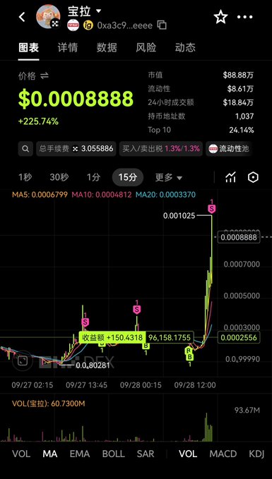 A cryptocurrency chart showing a dramatic price spike to $0.0008888 (+225.74%) for a token labeled '宝拉' (Baola), with a meme token address visible.