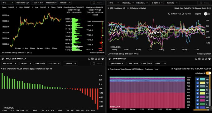 A cryptocurrency trading dashboard on HYBLOck displaying BTC charts with Bids & Asks Ratio metrics and coin stacker analytics for 26 Aug 2020.