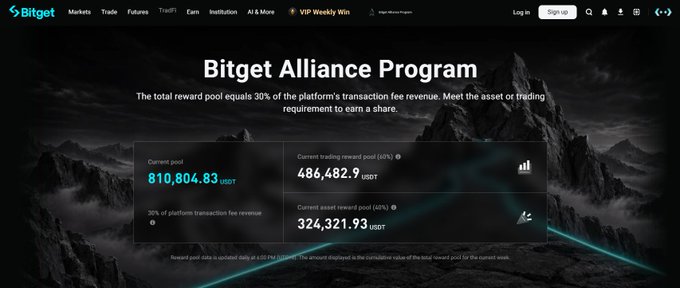 A Bitget Alliance Program webpage showing a total reward pool of 810,804.83 USDT, with 30% of platform transaction fee revenue.