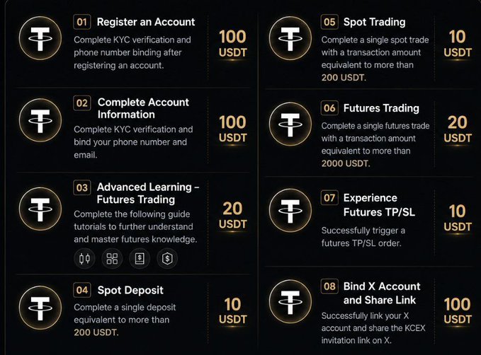 A cryptocurrency exchange rewards program listing eight tasks—including KYC verification, spot deposits, spot and futures trading, and social media sharing—with USDT payouts ranging from 10 to 100 USDT per task. The image illustrates the variety of earning opportunities supporting the post's claim of a multi-tiered newcomer reward stack reaching up to 470 USDT in Europe.