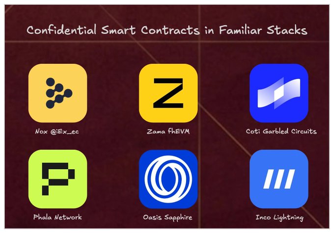Infographic titled 'Confidential Smart Contracts in Familiar Stacks' displaying six logos: Nqx @Ex_ec, Zama fheVM, Coti Garbled Circuits, Phala Network, Oasis Sapphire, and Inco Lightning.