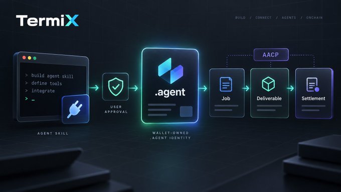 Promotional graphic for "TermiX" showing a workflow from Agent Skill through User Approval to Wallet-Owned .agent Identity, leading to Job, Deliverable, and Settlement via AACP.