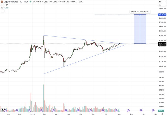 A TradingView daily chart of Copper Futures (HG1!) showing price consolidating in a symmetrical triangle pattern near $1,349.75, with a projected breakout target of approximately $1,874.35 (a potential 37.89% / +$515.35 move) marked by an upward arrow. The technical setup illustrates the "interesting" bullish breakout opportunity the post highlights, with copper compressing within converging trendlines ahead of a significant potential move higher.