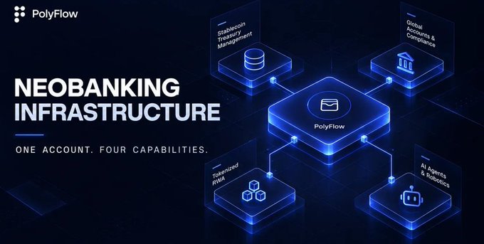 A digital graphic for "Polyflow" advertising "NEOBANKING INFRASTRUCTURE" with the tagline "ONE ACCOUNT. FOUR CAPABILITIES," showing four connected features including Stablecoin Treasury Management and AI Agents & Robotics.