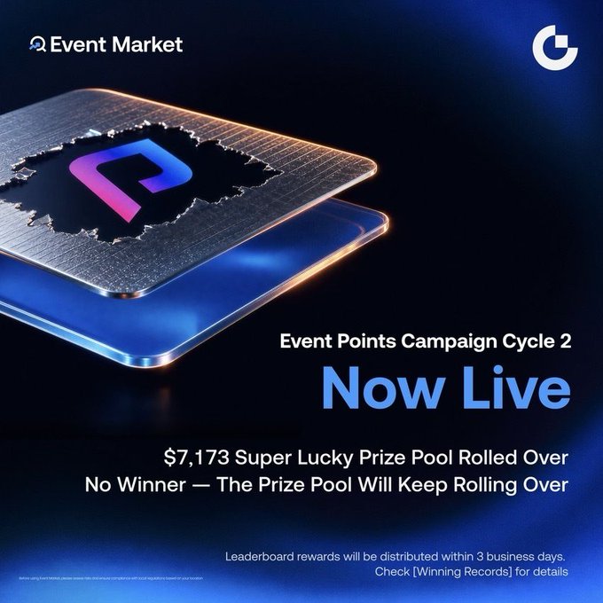 Promotional graphic announcing that "Event Points Campaign Cycle 2" is "Now Live," featuring a stacked metallic card design with the Event Market logo. It highlights the "$7,173 Super Lucky Prize Pool Rolled Over — No Winner — The Prize Pool Will Keep Rolling Over," complementing the post's update about the unclaimed super lucky prize rolling into the new cycle.