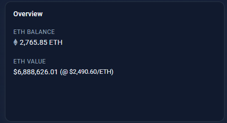 The image shows a wallet overview displaying an ETH balance of 2,765.85 ETH with a value of $6,888,626.01 at an ETH price of $2,490.60. This corresponds to the post celebrating the $6.888 million USD value of the ETH holdings, highlighting the substantial crypto balance despite the poster's comments about dead NFT activity.