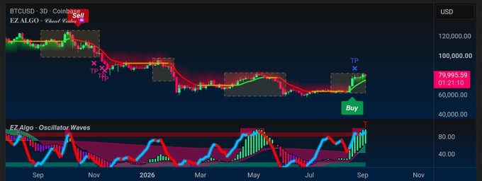 The image displays a BTCUSD 30-minute Coinbase chart featuring the EZ ALGO - Visual Castles indicator, showing a "Sell" signal near $120,000 followed by a "Buy" signal at $79,995.59, accompanied by an "EZ Algo - Oscillator Waves" subplot that visualizes market momentum with red and blue wave patterns. The chart directly supports the post's message by demonstrating how algorithmic signals successfully identified a major price reversal, with the "Buy" signal perfectly timing the recent rally from the $60,000-$70,000 range back toward $80,000, proving that disciplined algorithms outperformed emotional trading decisions.
