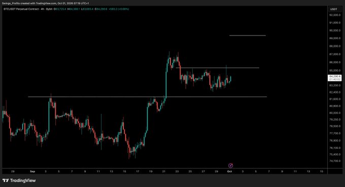 A TradingView 4-hour BTC/USD chart showing Bitcoin trading in a sideways range between approximately $81,400 and $84,000, with the price currently at $83,651 (+1.88%), supporting the post's view of a "no trade zone" until the range breaks.