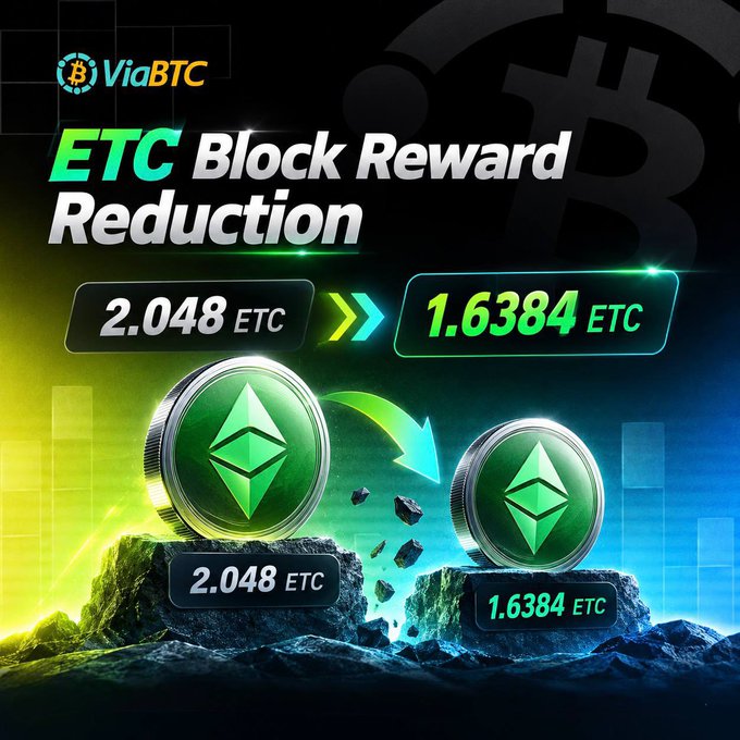 A promotional graphic from ViaBTC announcing 'ETC Block Reward Reduction' from 2.048 ETC to 1.6384 ETC, featuring green Ethereum Classic coin icons.