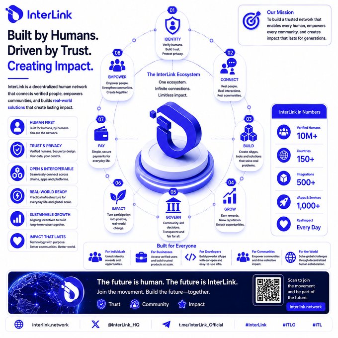 The image features a blue and white infographic that explains the concept of built-by humans, driven by trust, creating impact. The infographic displays various elements such as a globe, a building, and icons representing different aspects like social media, governance, and digital payments. It also includes text that highlights the importance of human involvement in these areas to create meaningful change. The post mentions this infographic and encourages users to join the conversation by sharing their thoughts on how they can contribute to creating an impactful future powered by humans rather than bots or fake accounts.