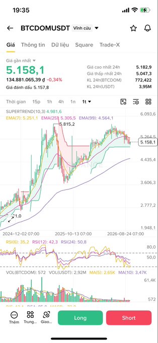 Trading app screenshot showing BTC.DOMUSDT (Bitcoin dominance) at 5,158.1, down 0.34%, with a candlestick chart on a 1-week timeframe and Long/Short buttons at the bottom.