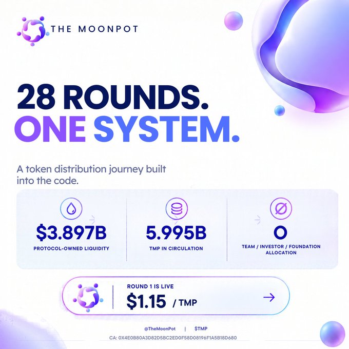 Promotional graphic for 'THE MOONPOT' featuring the headlines '28 ROUNDS. ONE SYSTEM.' and 'A token distribution journey built into the code,' displaying $3.897B protocol-owned liquidity, 5.995B TMP in circulation, 0 team/investor/foundation allocation, and a live Round 1 price of $1.15/TMP.