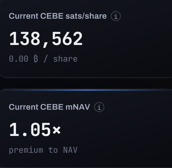 The image displays financial metrics for CEBE, showing a current share price of 138,562 sats/share (0.00 ₿/share) and a current mNAV of 1.05× premium to NAV. These figures illustrate the post's point about Strategy's recent MSTR share sales driving down the CEBE premium to zero after market close on Friday, reflecting the mNAV's compression from premium levels due to large-scale share offerings.