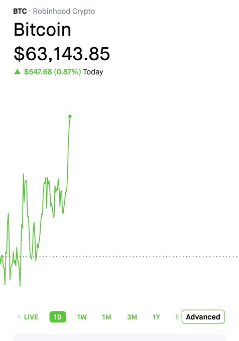 The image shows a graph with Bitcoin's value increasing over time. It currently stands at $63,000. This information is displayed alongside a caption that reads "Now #Bitcoin is at the level of 63,000$". The caption indicates that the Bitcoin price has reached this milestone and is now trading at $63,000 per coin.