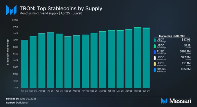 The image is a Messari bar chart titled "TRON: Top Stablecoins by Supply," showing monthly month-end supply from April '25 to June '26, with values rising from ~$71B to a peak near $89B. A side panel lists market caps as of 6/30/26, with USDT dominating at $87.9B (+5.2%), followed by USDD ($1.1B), TUSD ($168.1M), USDC ($27.9M), USD1 ($10.1M), and Others ($55.0M), visually confirming the post's claim of USDT's 98.5% dominance and TRON's record $89.2B stablecoin supply.
