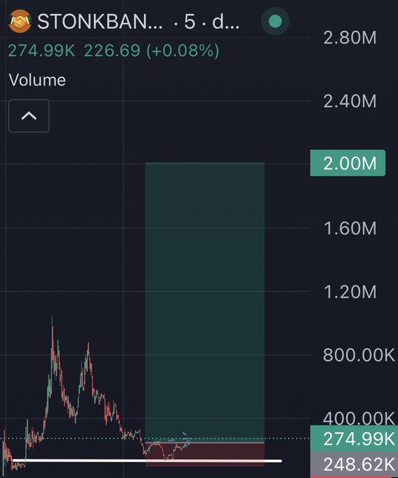 A trading chart displays the token 'STONKBAN...' with a price of '226.69' (+0.08%), showing a large green volume bar reaching over 2.00M and a candlestick chart indicating price action.