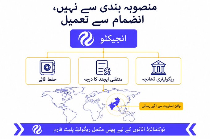 The image is a Persian-language infographic showing Injective ("انجیکتیو") as a regulated platform that integrates custody ("حفاظت اثاث"), transfer agent ("منتقلی اجنڈ کا درج"), and decentralized finance ("ریکولیٹڈ ڈیفائیننس") on a global scale, promoting end-to-end regulatory compliance for tokenized assets ("پائپڈ اثاثوں"). It visually reinforces the post's message by illustrating Injective as the first fully regulated, architecture-level solution for institutional-grade tokenized asset issuance and management.