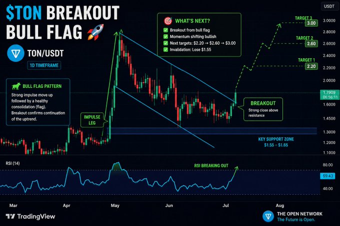 A TradingView chart of TON/USDT on the daily timeframe shows a bull flag breakout, with price breaking above resistance near $1.55 and targets set at $2.20, $2.60, and $3.00, supported by an RSI breakout—aligning with the post's call for expansion.