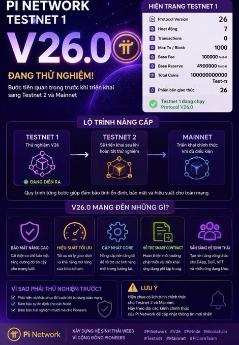 The image is an infographic from Pi Network announcing the launch of **Testnet 1 V26.0**, currently in the pre-trial phase, with key stats showing Protocol Version 26, 7 active Hosts, 1000 Max Tx/Block, 100,000 Base Fee, 49,000 Test-π Base Reserve, and a Total Coin supply of 10,000,000,000 Test-π. It outlines the upgrade roadmap from Testnet 1 (ongoing) to Testnet 2 and eventually Mainnet, while highlighting V26.0's new features like enhanced security, optimized performance, and core upgrades.

This relates to the post by capturing the rapid, exciting pace of Pi Network's development—jumping from V25 to a V26 Testnet launch so quickly that Pioneers are feeling overwhelmed by the speed of progress.
