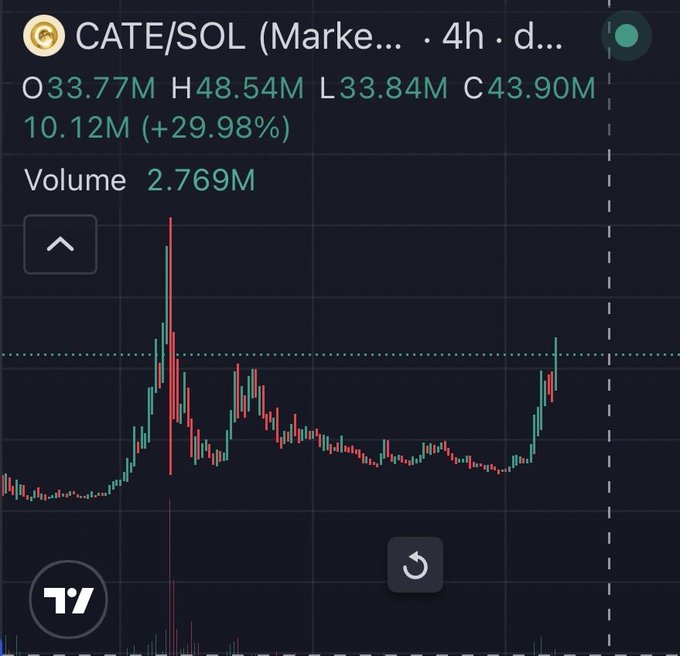 A 4-hour candlestick chart for **CATE/SOL** shows the token breaking above a long-held resistance level with a strong bullish move, with current price at **43.90M**, high of **48.54M**, and volume of **2.769M**, visually confirming the bullish breakout narrative of heading to 100M+.