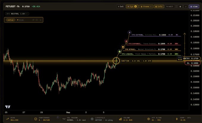 A 1-hour FET/USDT chart shows the token priced at 0.1718 (+30.41%) after breaking above the "TP1 LIQUID" target at 0.1758, with additional upside targets at 0.1790, 0.1864, and 0.1902, and an entry level at 0.1716 marked in red—aligning with the "$FET 👀" post highlighting bullish momentum.