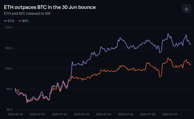 A line chart titled "ETH outpaces BTC in the 30 Jun bounce" shows both ETH and BTC rebased to 100, with ETH (purple) climbing to approximately 112.1 and BTC (orange) reaching about 107.5 from their June 30 starting point, visually confirming the post's claim that ETH outperformed BTC by roughly 12.1% versus 7.5% in the recent recovery.