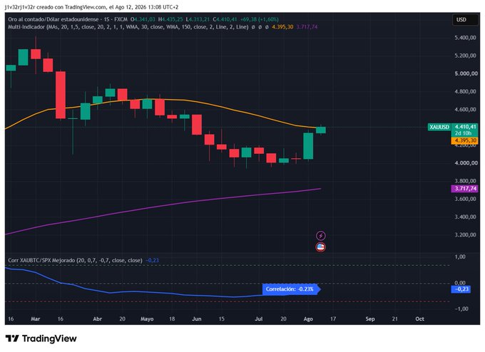 A TradingView gold (XAUUSD) candlestick chart in Spanish dated August 12, 2026, showing price around $4,395.30 with various moving averages and a correlation indicator at -0.23.