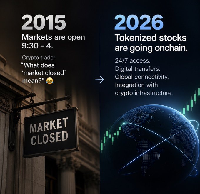 A comparison graphic contrasting 2015 (when markets were open 9:30-4, leaving crypto traders confused about 'market closed') with 2026 (tokenized stocks going onchain with 24/7 access, digital transfers, and global connectivity).