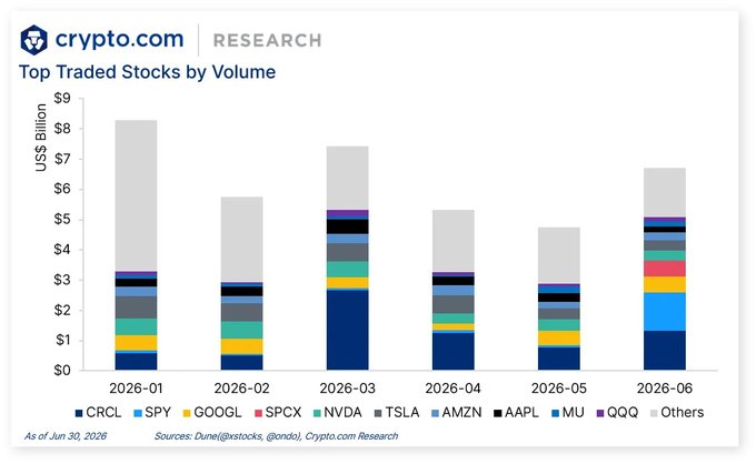A stacked bar chart from Crypto.com Research titled 'Top Traded Stocks by Volume' showing monthly trading volumes in US$ Billion from January 2026 to June 2026, with tickers including CRCL, SPY, GOOGL, SPCX, NVDA, TSLA, AMZN, AAPL, MU, and QQQ, plus an 'Others' category, as of June 30, 2026.