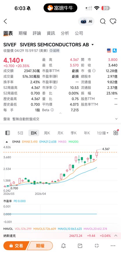 The image shows a phone screen with financial information from two exchanges - the Siver Seiko Inductors (Siver) and the Nasdaq stock market, both listed as Chinese. The stock price graph shows an upward trend, which may be of interest to people looking for ways to invest their money in the exchange. Additionally, there is a Chinese text box on the phone screen that provides details about the exchanges and the current stock prices. It seems like this information is helpful to those who are interested in trading stocks or monitoring market trends.
