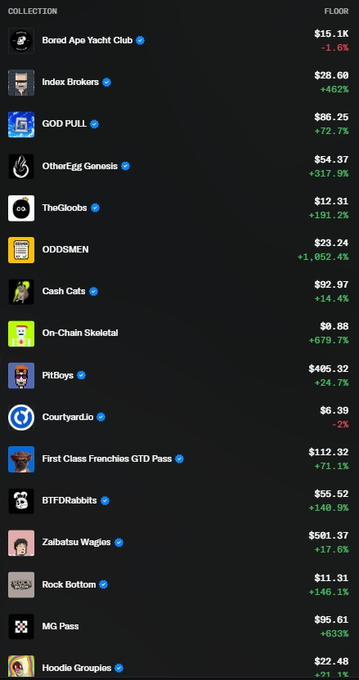 A screenshot of an NFT collection floor price list showing items like Bored Ape Yacht Club at $15.1K (-1.6%), Index Brokers at $28.60 (+462%), GOD PULL at $86.25, ODDSMEN at $23.24 (+1,052.4%), and Hoodie Gropies at $22.48, with percentage changes in green or red.