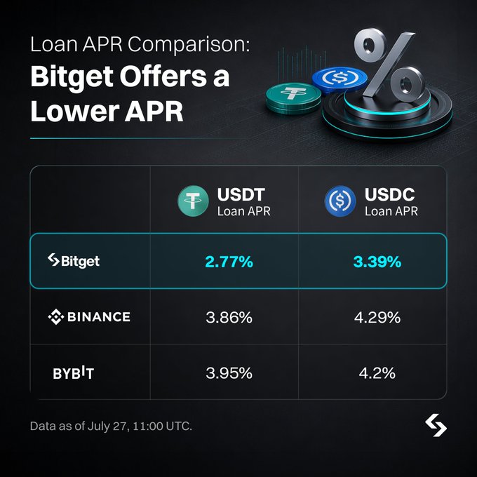 The image is a comparison chart titled "Loan APR Comparison: Bitget Offers a Lower APR," showing that Bitget's loan APRs are 2.77% for USDT and 3.39% for USDC, which are lower than competitors Binance (3.86% and 4.29%) and Bybit (3.95% and 4.2%), as of July 27 at 11:00 UTC. This supports the post's message by highlighting Bitget's competitive low borrowing rates for USDT, making it an attractive platform for users looking to borrow funds to position ahead of US stock earnings reports.