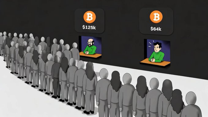 A 3D illustration depicts a large crowd of gray faceless people queued up facing two figures at desks labeled "$125k" and "$64k" with Bitcoin logos, symbolizing cryptocurrency value disparity.