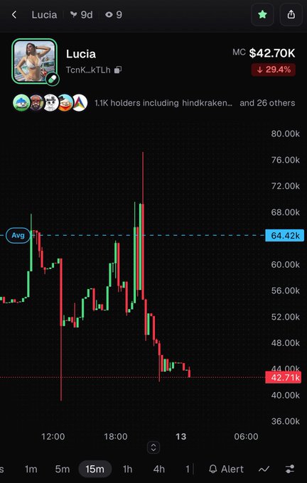A cryptocurrency trading chart for token 'Lucia' (TcnK_kTLh) showing a market cap of $42.70K with a 29.4% decrease, priced at 42.71k.