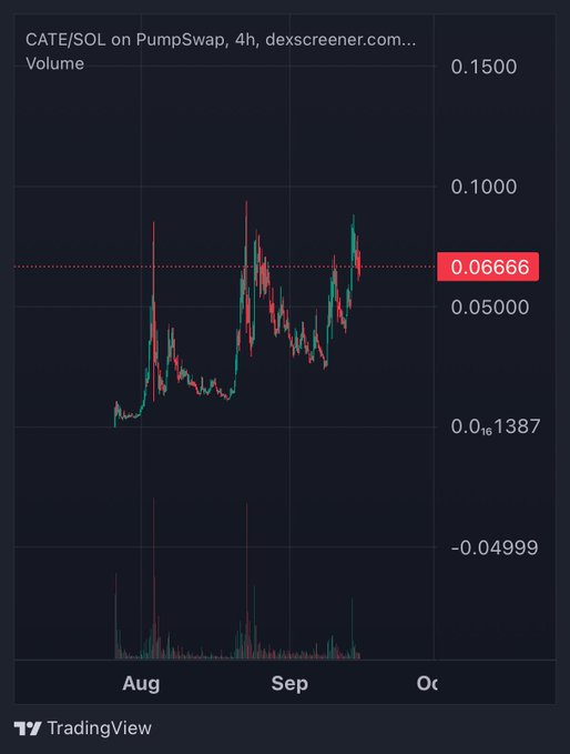 The image is a 4-hour TradingView candlestick chart of the CATE/SOL trading pair on PumpSwap, with the current price highlighted at approximately 0.06666 SOL, alongside a volume indicator at the bottom. The post's bullish "$CATE to $1" prediction would represent a roughly 15x increase from the chart's current price level, which sits below its earlier peak of ~0.10 SOL from August.